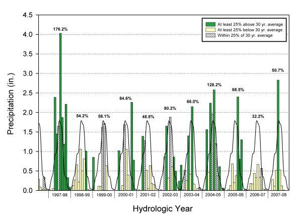 picture showing a comparison between the 30-yr mean precipitation and precip during 1997-present