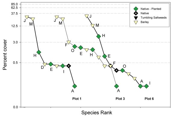 Figure showing differences in mean abundances of the various species classes