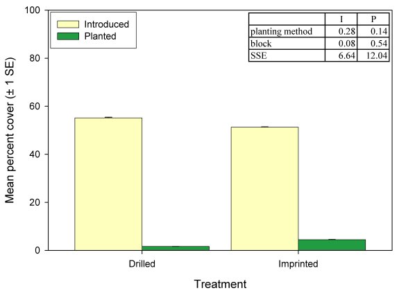 Figure showing differences in mean abundances of the various species classes